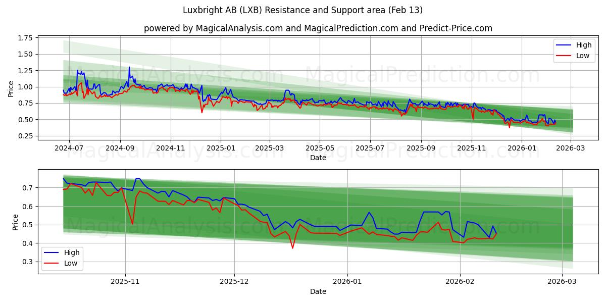  Luxbright AB (LXB) Support and Resistance area (12 Feb) 