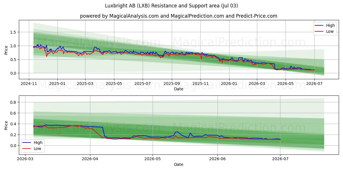  Luxbright AB (LXB) Support and Resistance area (02 Jul) 
