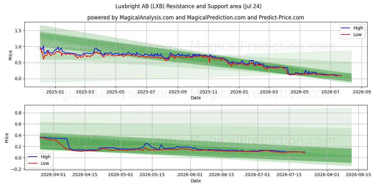  Luxbright AB (LXB) Support and Resistance area (23 Jul) 