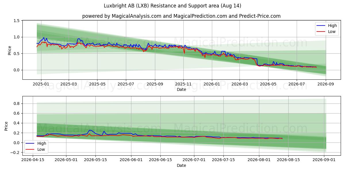  Luxbright AB (LXB) Support and Resistance area (13 Aug) 