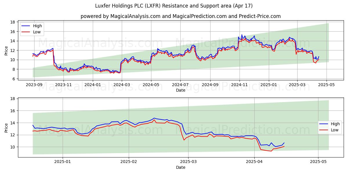  Luxfer Holdings PLC (LXFR) Support and Resistance area (17 Apr) 
