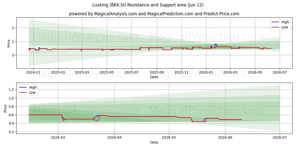  Luxking (BKK.SI) Support and Resistance area (11 Jun) 
