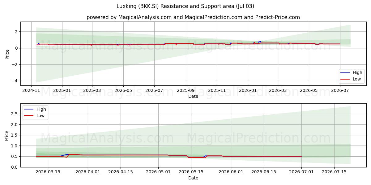  Luxking (BKK.SI) Support and Resistance area (02 Jul) 