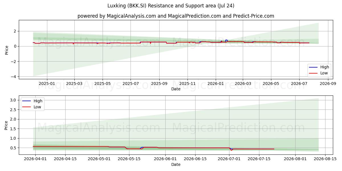  Luxking (BKK.SI) Support and Resistance area (23 Jul) 