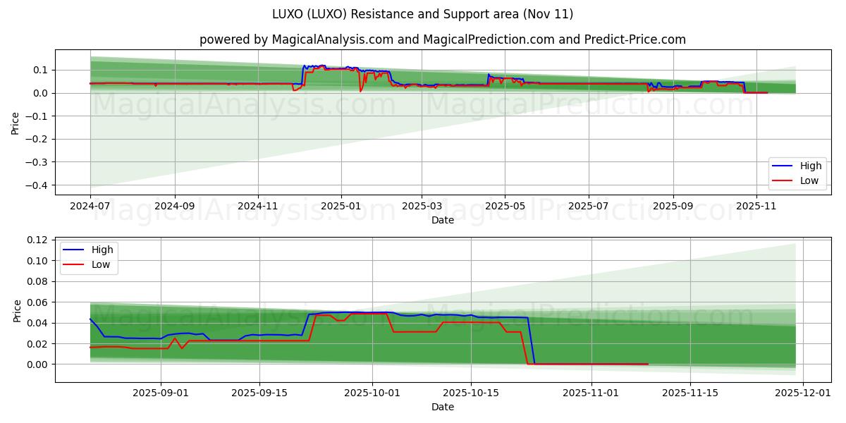  LUXO (LUXO) Support and Resistance area (10 Nov) 