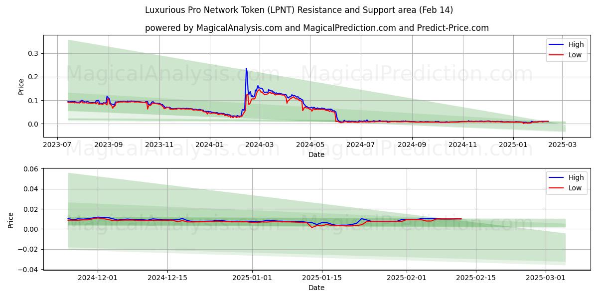  Luksuriøst Pro Network Token (LPNT) Support and Resistance area (04 Feb) 