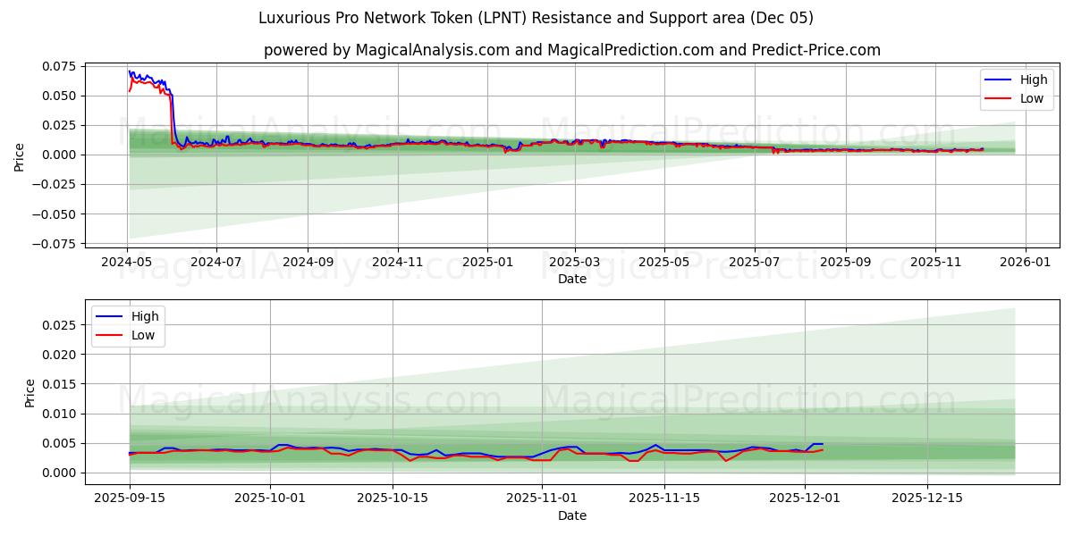  Luxe Pro Network Token (LPNT) Support and Resistance area (04 Dec) 