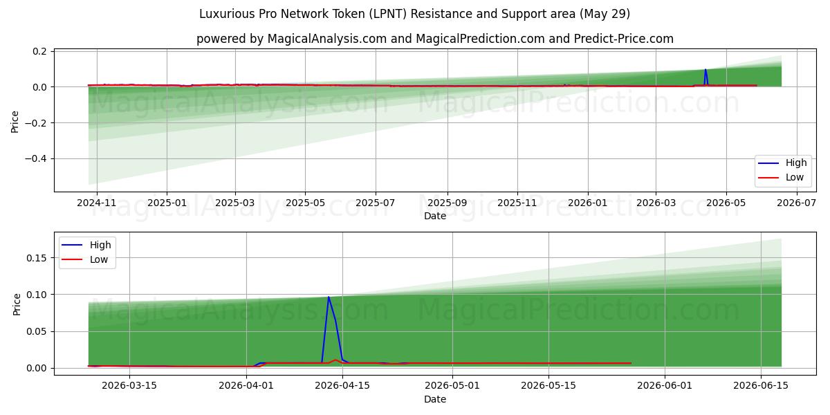  توکن شبکه حرفه ای لوکس (LPNT) Support and Resistance area (28 May) 