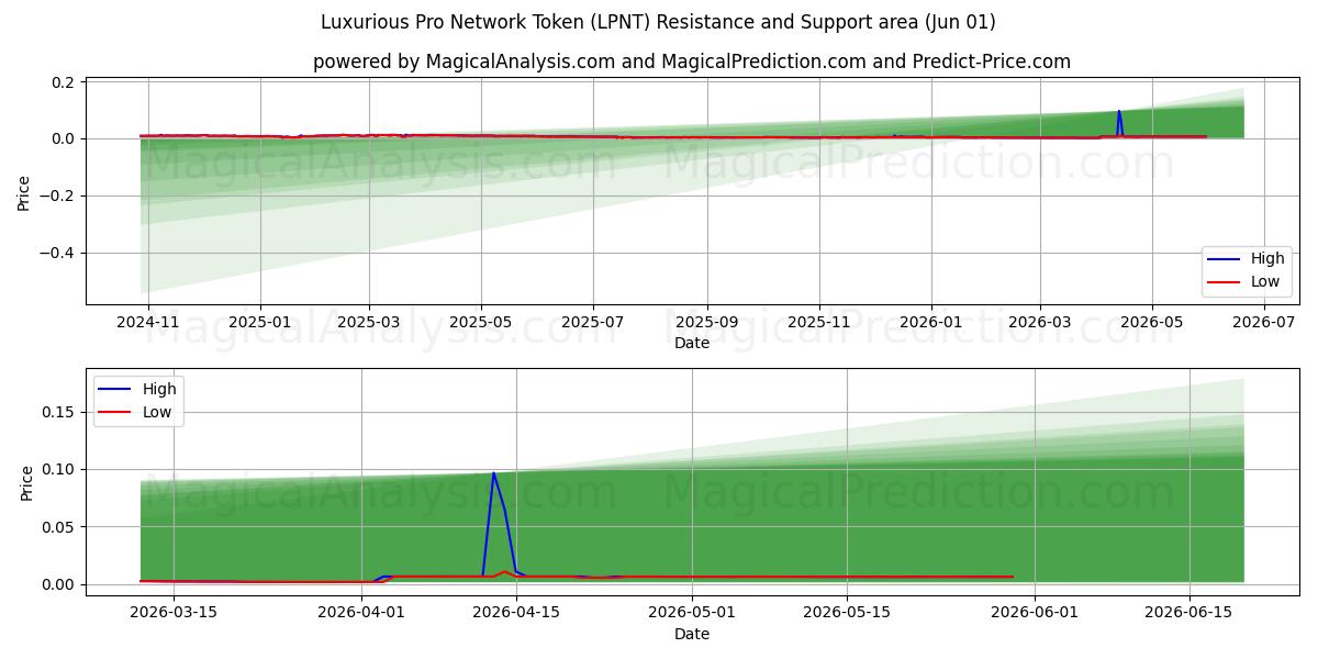  Luxuriöser Pro-Netzwerk-Token (LPNT) Support and Resistance area (31 May) 