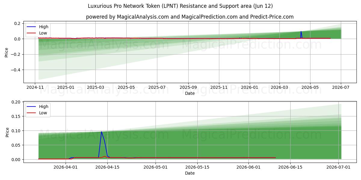  Lüks Profesyonel Ağ Jetonu (LPNT) Support and Resistance area (11 Jun) 