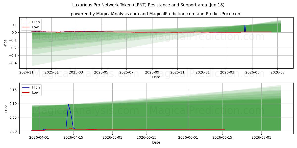  Luxurious Pro Network Token (LPNT) Support and Resistance area (17 Jun) 