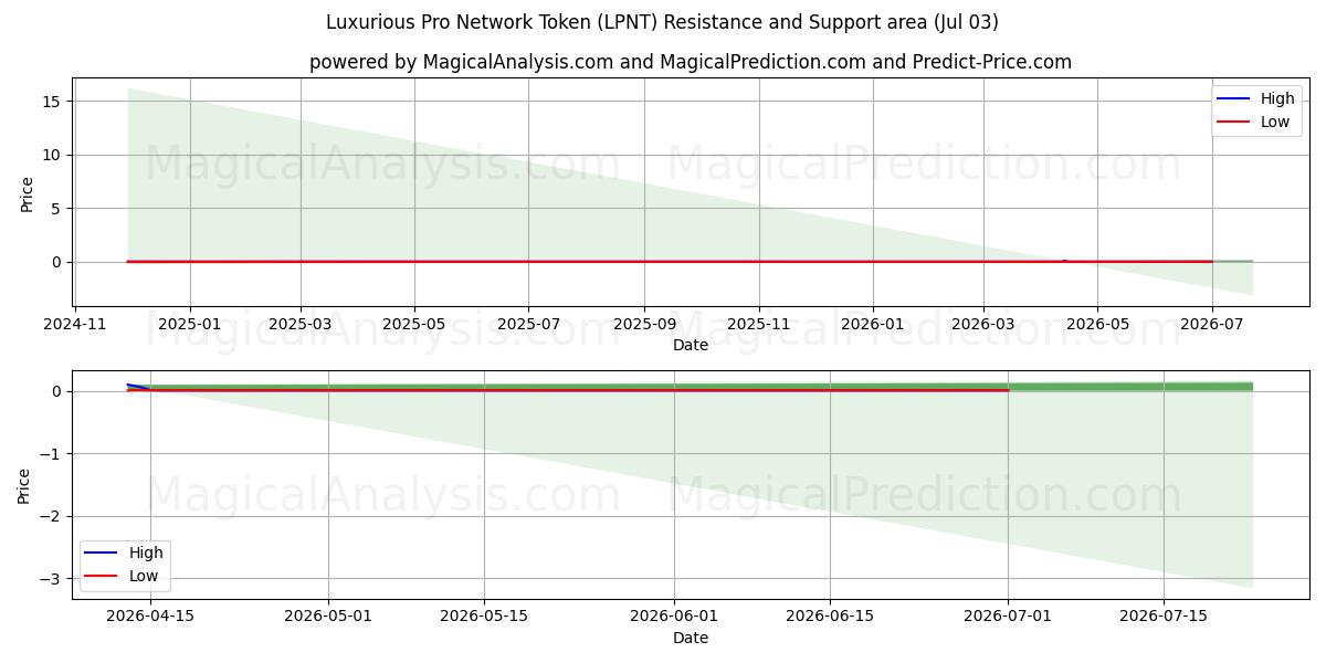  Token de red profesional de lujo (LPNT) Support and Resistance area (02 Jul) 