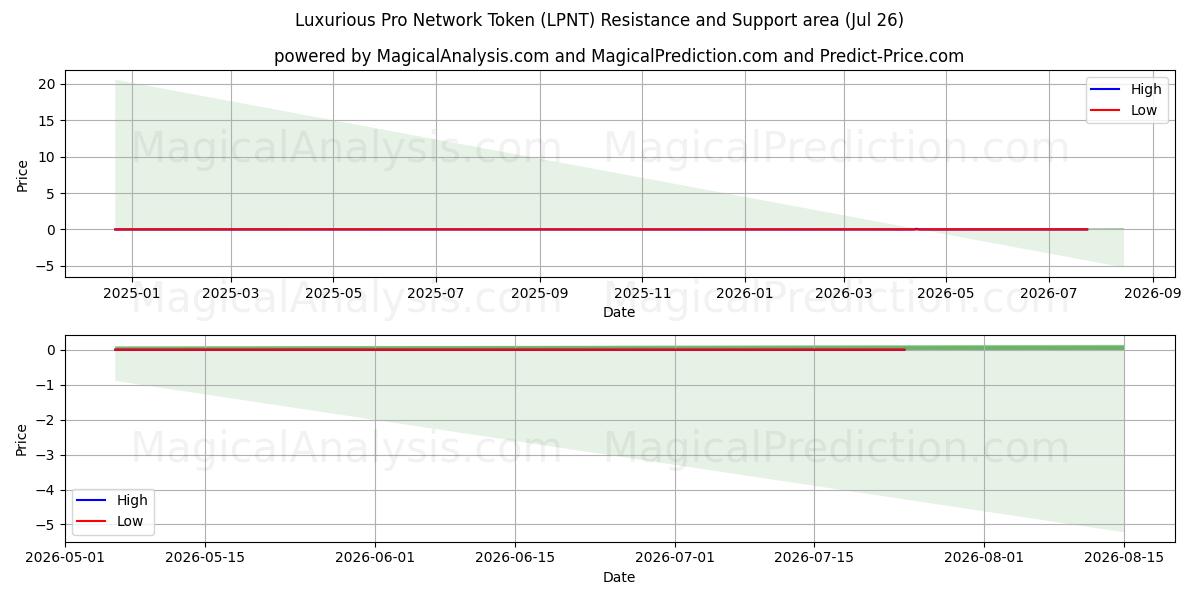  توکن شبکه حرفه ای لوکس (LPNT) Support and Resistance area (25 Jul) 