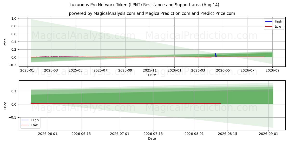  豪华专业网络代币 (LPNT) Support and Resistance area (13 Aug) 