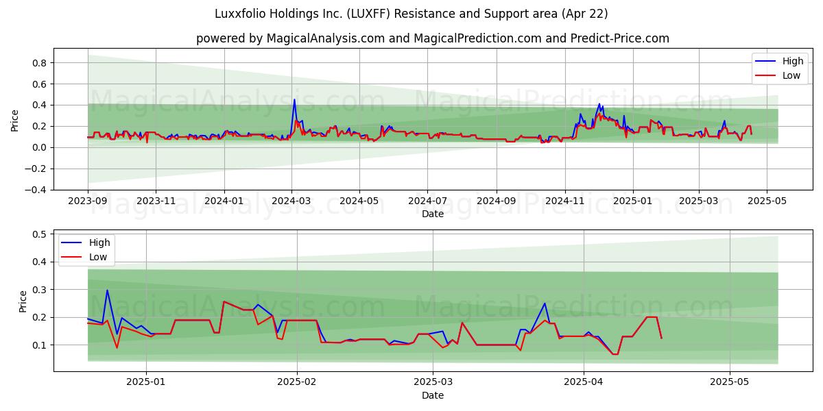  Luxxfolio Holdings Inc. (LUXFF) Support and Resistance area (22 Apr) 