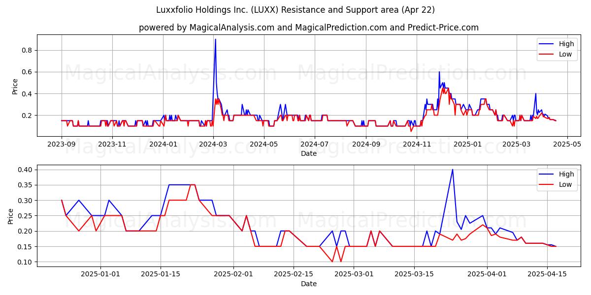  Luxxfolio Holdings Inc. (LUXX) Support and Resistance area (22 Apr) 