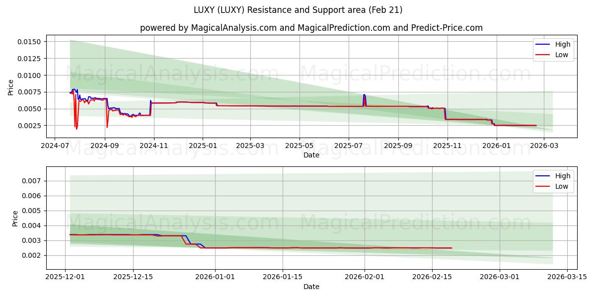  LUJO (LUXY) Support and Resistance area (20 Feb) 