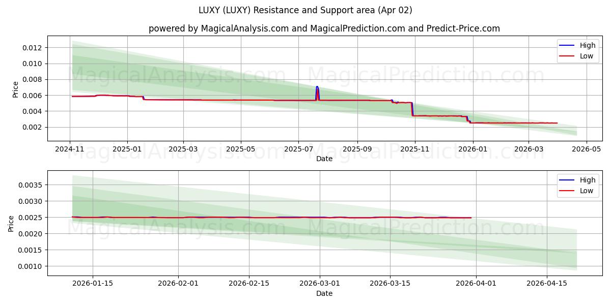  LUSSO (LUXY) Support and Resistance area (01 Apr) 
