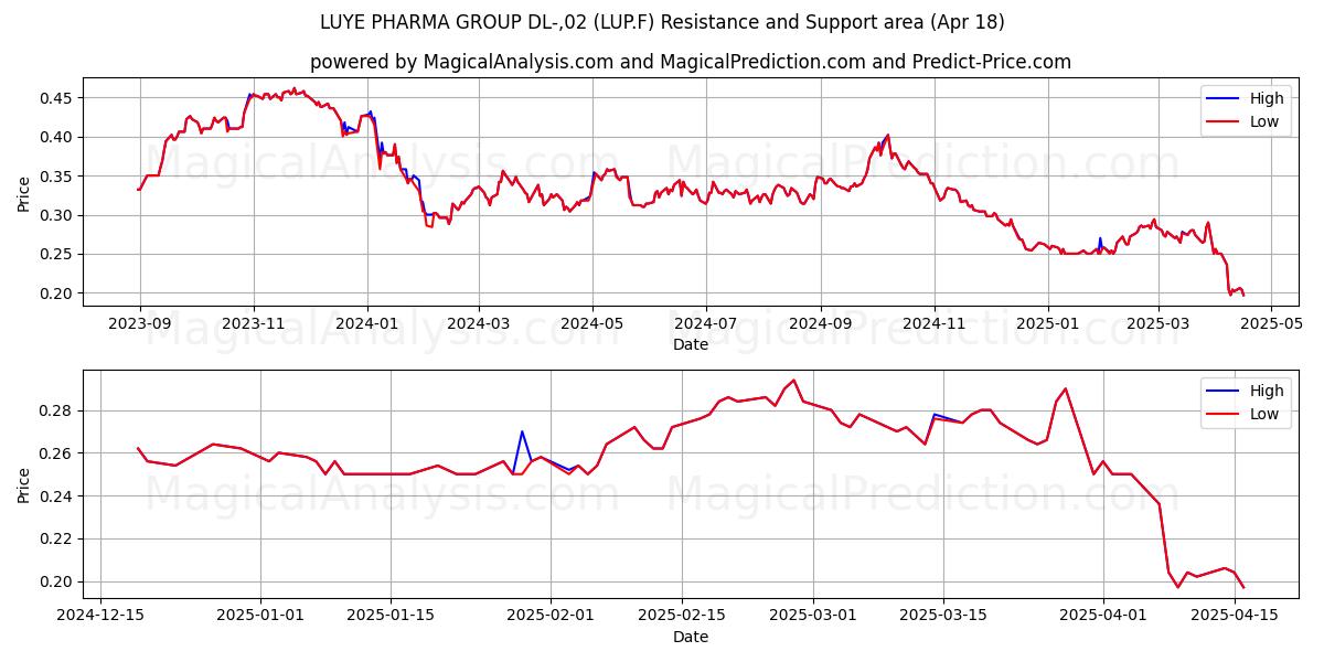  LUYE PHARMA GROUP DL-,02 (LUP.F) Support and Resistance area (18 Apr) 