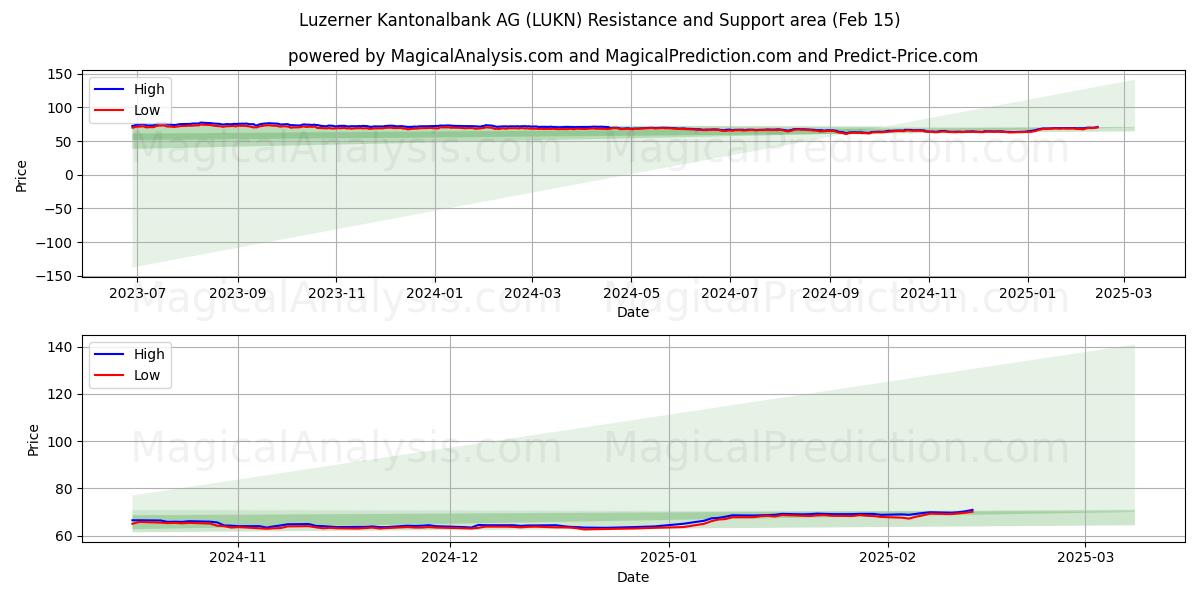  Luzerner Kantonalbank AG (LUKN) Support and Resistance area (04 Feb) 