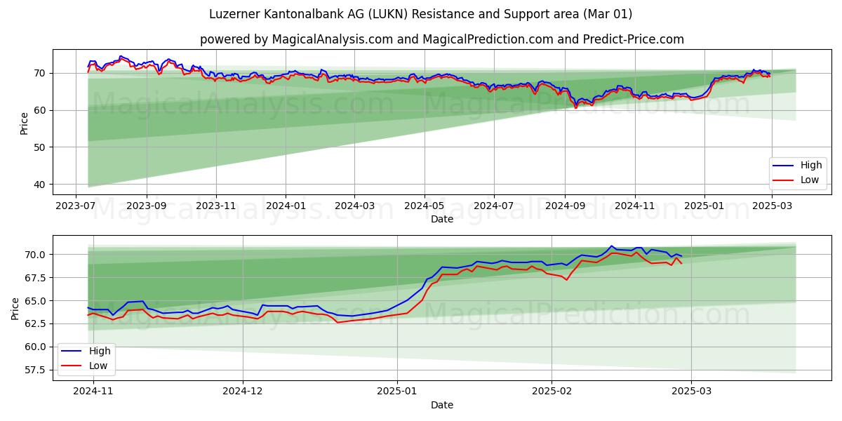  Luzerner Kantonalbank AG (LUKN) Support and Resistance area (01 Mar) 