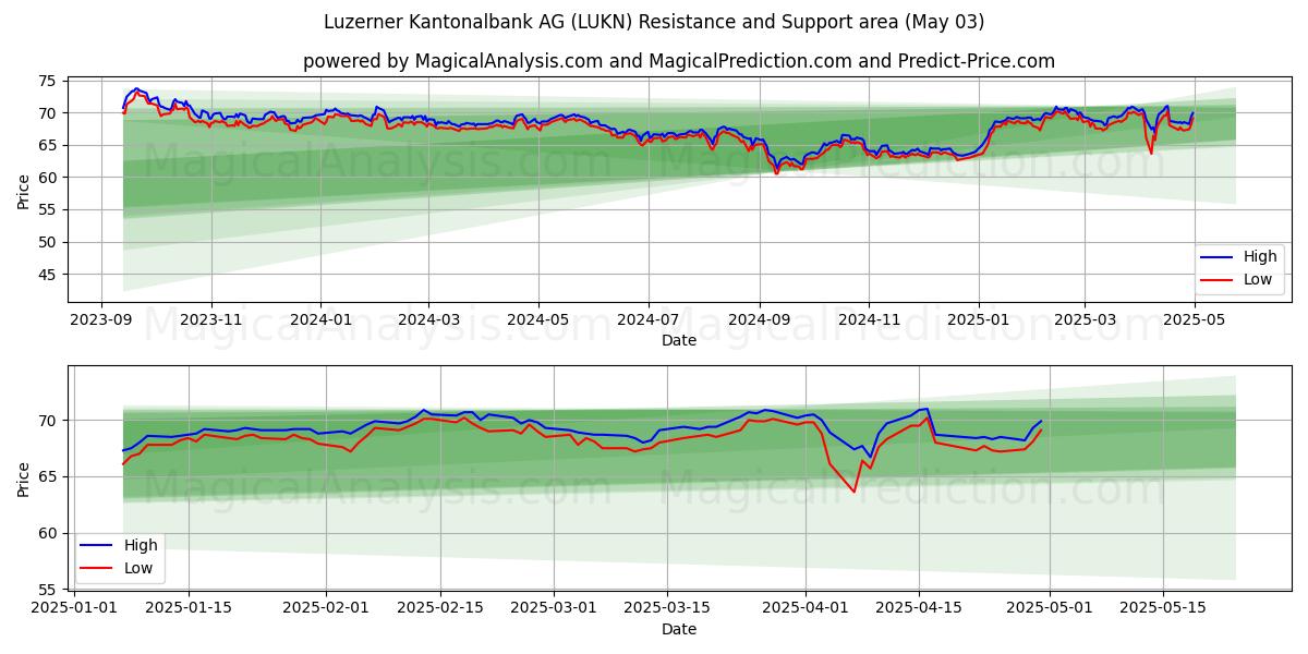 Luzerner Kantonalbank AG (LUKN) Support and Resistance area (03 May) Luzerner Kantonalbank AG (LUKN) Support and Resistance area (03 May)