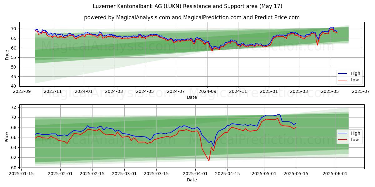  Luzerner Kantonalbank AG (LUKN) Support and Resistance area (17 May) 