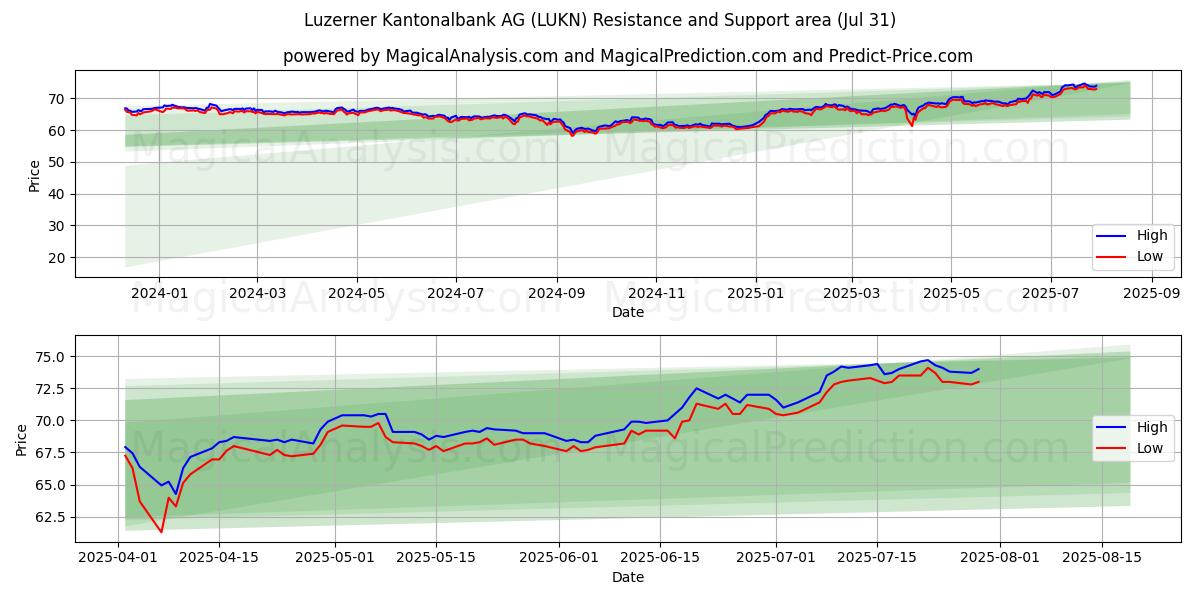  Luzerner Kantonalbank AG (LUKN) Support and Resistance area (29 Jul) 