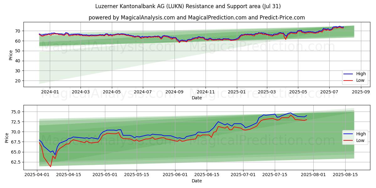  Luzerner Kantonalbank AG (LUKN) Support and Resistance area (30 Jul) 