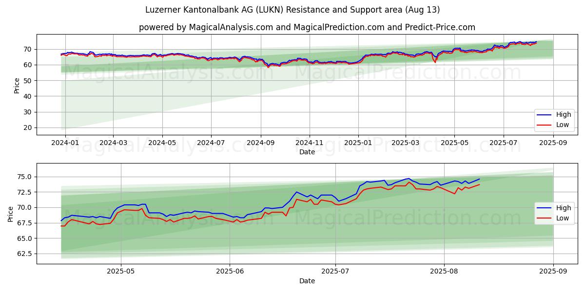  Luzerner Kantonalbank AG (LUKN) Support and Resistance area (12 Aug) 