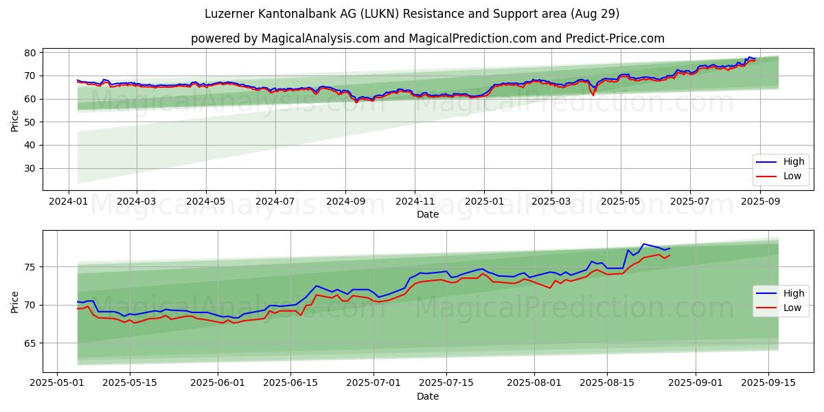  Luzerner Kantonalbank AG (LUKN) Support and Resistance area (28 Aug) 
