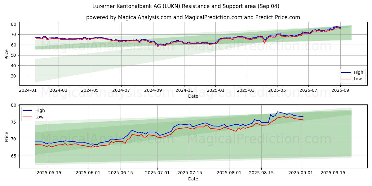  Luzerner Kantonalbank AG (LUKN) Support and Resistance area (01 Sep) 
