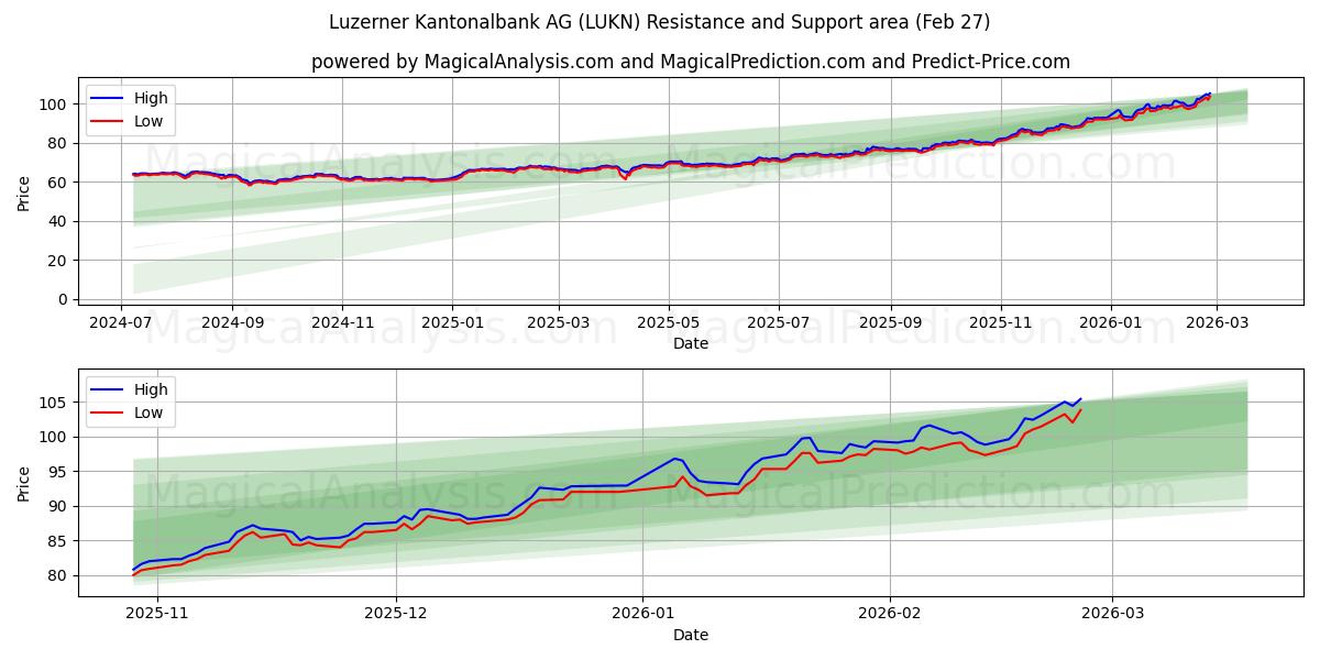  Luzerner Kantonalbank AG (LUKN) Support and Resistance area (26 Feb) 