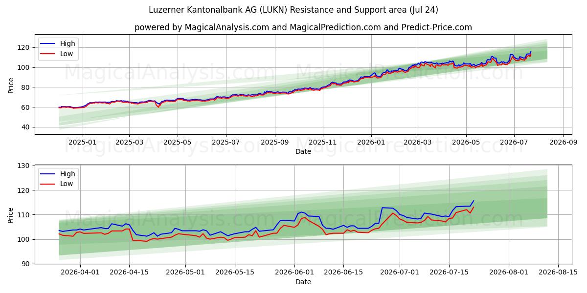  Luzerner Kantonalbank AG (LUKN) Support and Resistance area (23 Jul) 