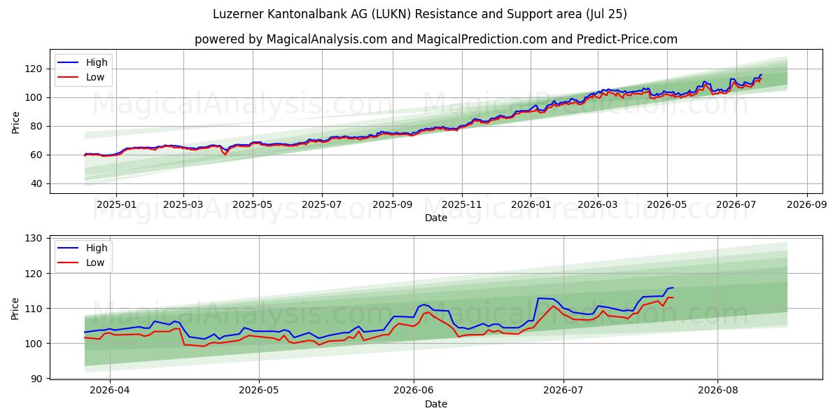  Luzerner Kantonalbank AG (LUKN) Support and Resistance area (24 Jul) 