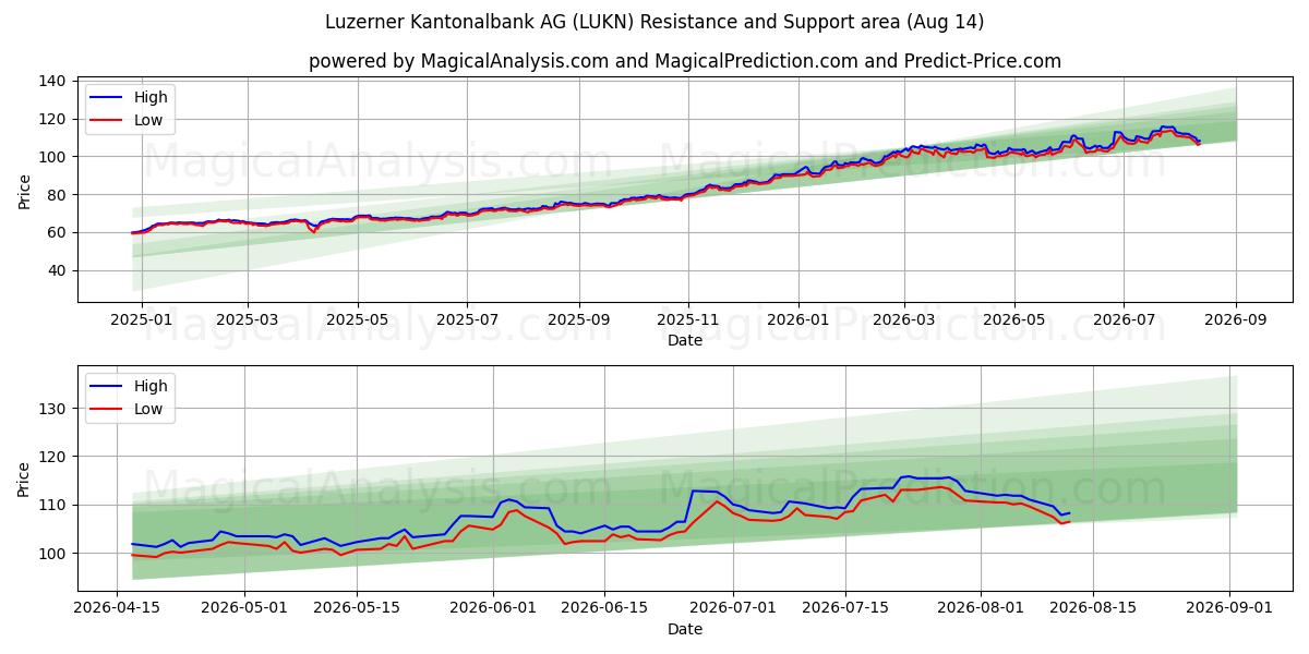  Luzerner Kantonalbank AG (LUKN) Support and Resistance area (13 Aug) 