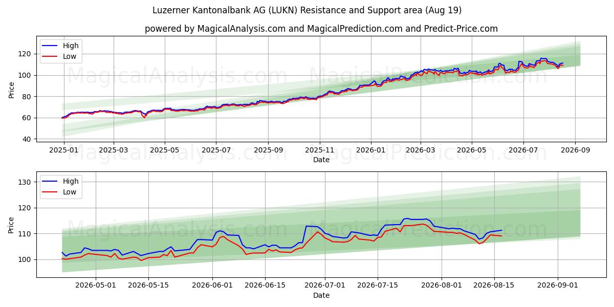  Luzerner Kantonalbank AG (LUKN) Support and Resistance area (18 Aug) 