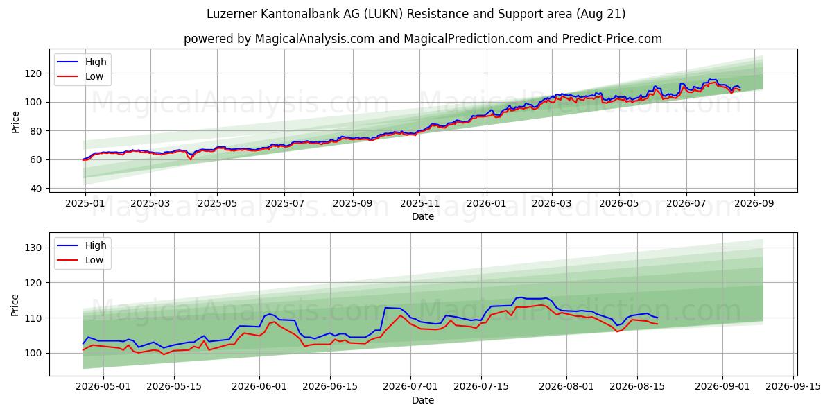  Luzerner Kantonalbank AG (LUKN) Support and Resistance area (19 Aug) 