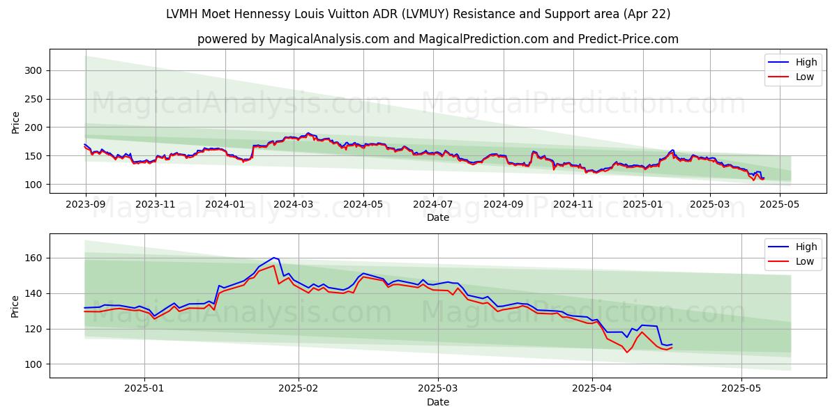  LVMH Moet Hennessy Louis Vuitton ADR (LVMUY) Support and Resistance area (22 Apr) 