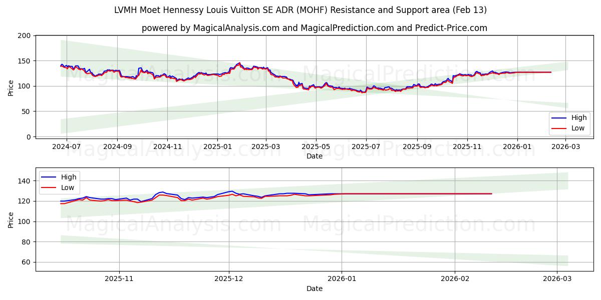  LVMH Moet Hennessy Louis Vuitton SE ADR (MOHF) Support and Resistance area (12 Feb) 