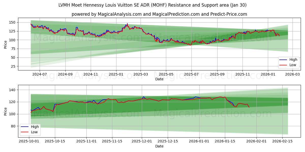  LVMH Moet Hennessy Louis Vuitton SE ADR (MOHF) Support and Resistance area (29 Jan) 