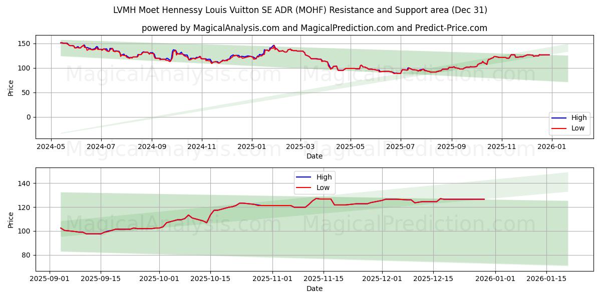  LVMH Moet Hennessy Louis Vuitton SE ADR (MOHF) Support and Resistance area (30 Dec) 