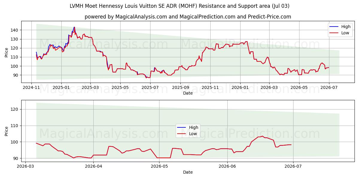  LVMH Moet Hennessy Louis Vuitton SE ADR (MOHF) Support and Resistance area (02 Jul) 
