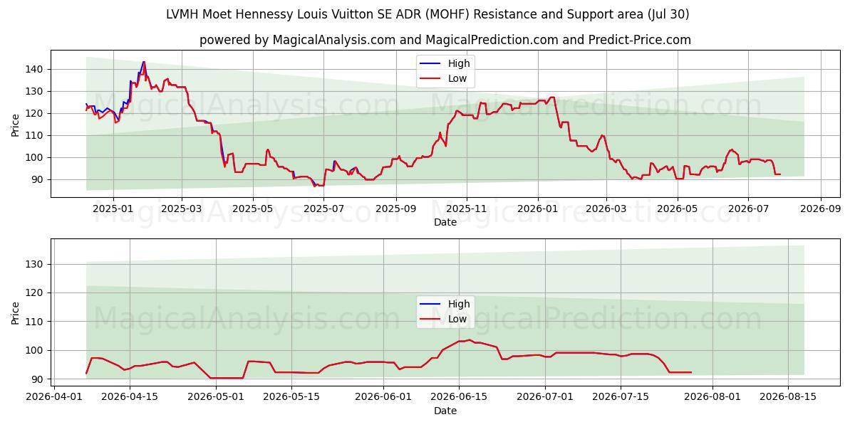  LVMH Moet Hennessy Louis Vuitton SE ADR (MOHF) Support and Resistance area (29 Jul) 