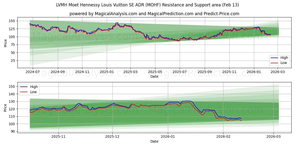  LVMH Moet Hennessy Louis Vuitton SE ADR (MOHF) Support and Resistance area (12 Feb) 