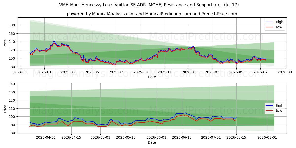  LVMH Moet Hennessy Louis Vuitton SE ADR (MOHF) Support and Resistance area (16 Jul) 