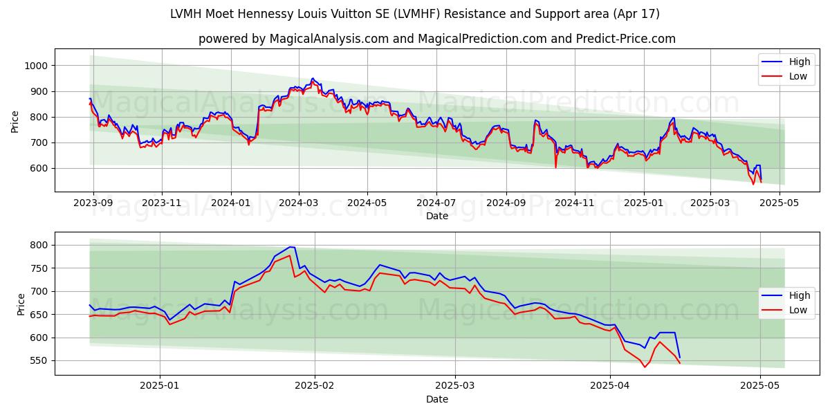  LVMH Moet Hennessy Louis Vuitton SE (LVMHF) Support and Resistance area (17 Apr) 