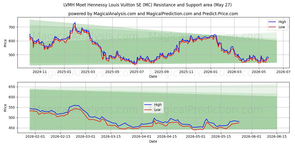  LVMH Moet Hennessy Louis Vuitton SE (MC) Support and Resistance area (26 May) 