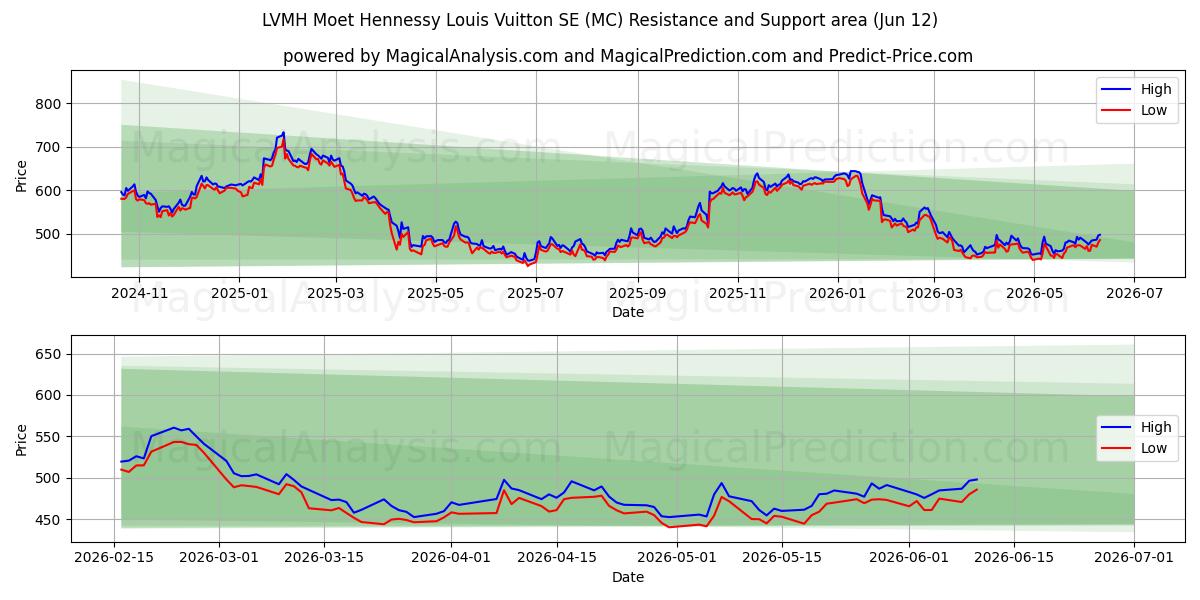  LVMH Moet Hennessy Louis Vuitton SE (MC) Support and Resistance area (11 Jun) 