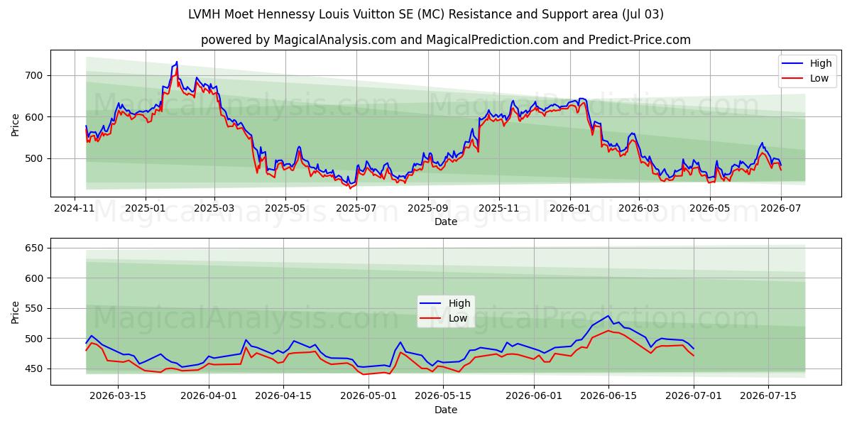  LVMH Moet Hennessy Louis Vuitton SE (MC) Support and Resistance area (02 Jul) 